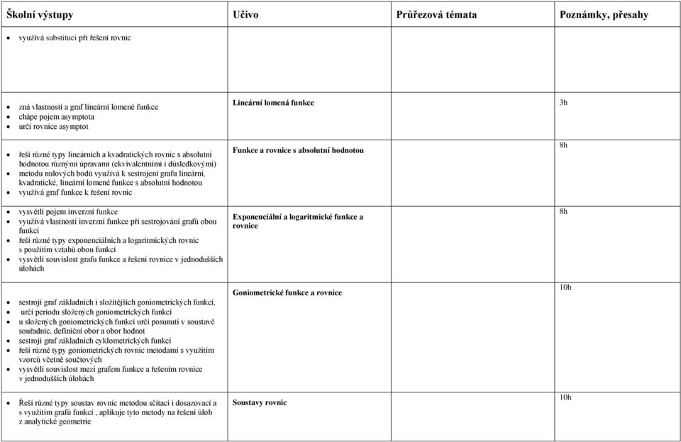 kvadratické, lineární lomené funkce s absolutní hodnotou využívá graf funkce k řešení rovnic Funkce a rovnice s absolutní hodnotou 8h vysvětlí pojem inverzní funkce využívá vlastností inverzní funkce