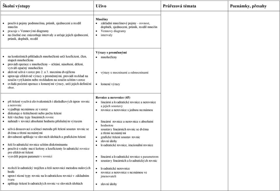 koeficient, člen, stupeň mnohočlenu provádí operace s mnohočleny sčítání, násobení, dělení, vytváří opačný mnohočlen aktivně užívá vzorce pro 2. a 3.