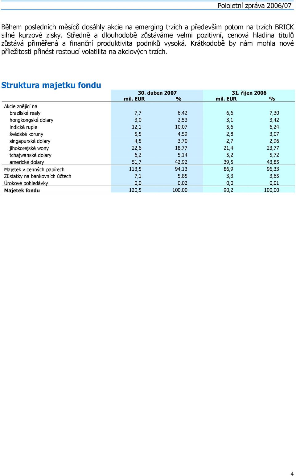 Krátkodobě by nám mohla nové příležitosti přinést rostoucí volatilita na akciových trzích. Struktura majetku fondu 30. duben 2007 31. říjen 2006 mil. EUR % mil.