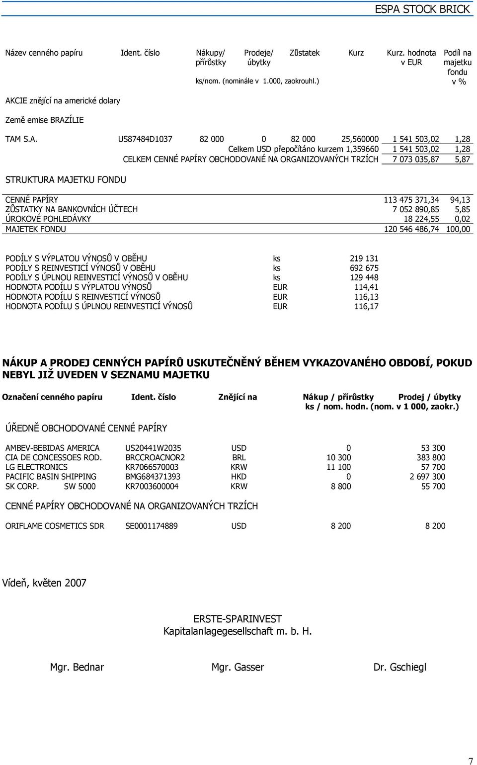 S.A. US87484D1037 82 000 0 82 000 25,560000 1 541 503,02 1,28 Celkem USD přepočítáno kurzem 1,359660 1 541 503,02 1,28 CELKEM CENNÉ PAPÍRY OBCHODOVANÉ NA ORGANIZOVANÝCH TRZÍCH 7 073 035,87 5,87