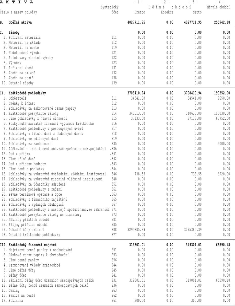 Výrobky 123 0.00 0.00 0.00 0.00 7. Pořízení zboží 131 0.00 0.00 0.00 0.00 8. Zboží na skladě 132 0.00 0.00 0.00 0.00 9. Zboží na cestě 138 0.00 0.00 0.00 0.00 10. Ostatní zásoby 139 0.00 0.00 0.00 0.00 II.