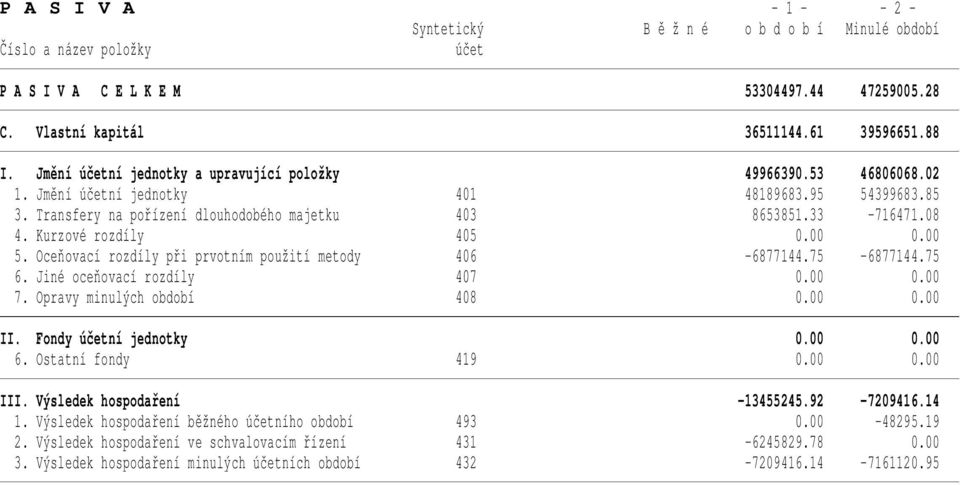 Oceňovací rozdíly při prvotním použití metody 406-6877144.75-6877144.75 6. Jiné oceňovací rozdíly 407 0.00 0.00 7. Opravy minulých období 408 0.00 0.00 II. Fondy účetní jednotky 0.00 0.00 6.