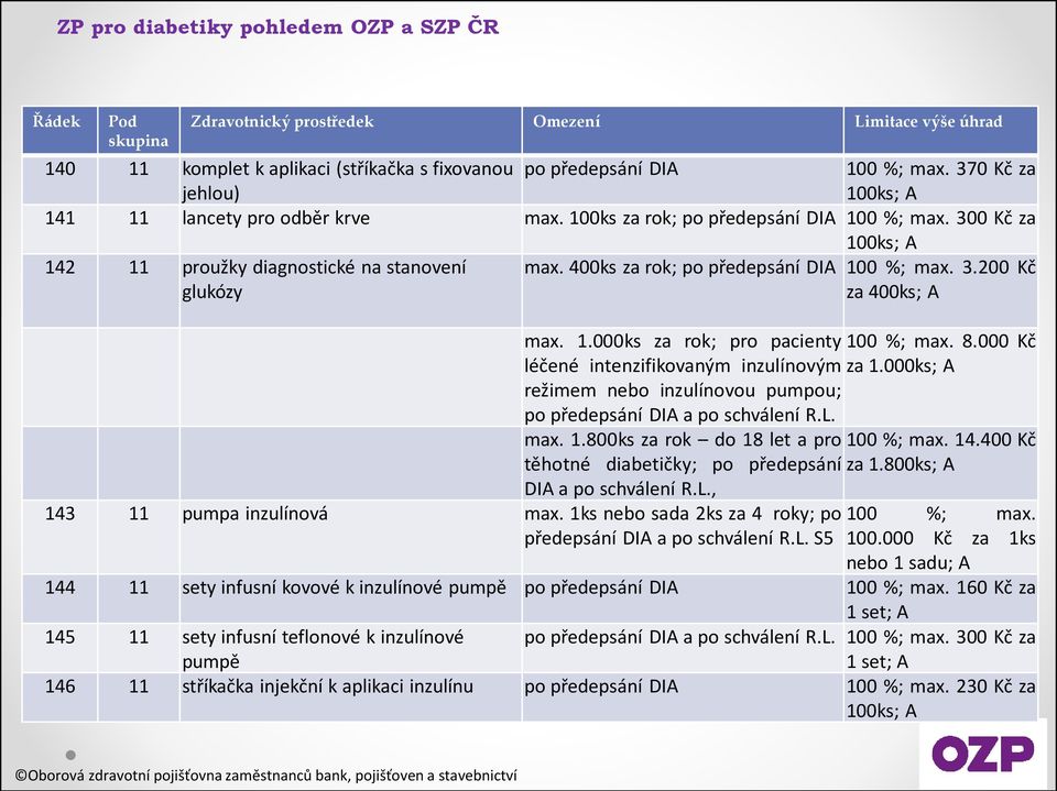 400ks za rok; po předepsání DIA 100 %; max. 3.200 Kč za 400ks; A max. 1.000ks za rok; pro pacienty léčené intenzifikovaným inzulínovým režimem nebo inzulínovou pumpou; po předepsání DIA a po schválení R.
