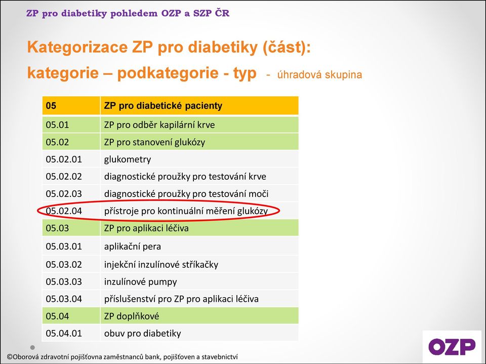 02.04 přístroje pro kontinuální měření glukózy 05.03 ZP pro aplikaci léčiva 05.03.01 aplikační pera 05.03.02 injekční inzulínové stříkačky 05.