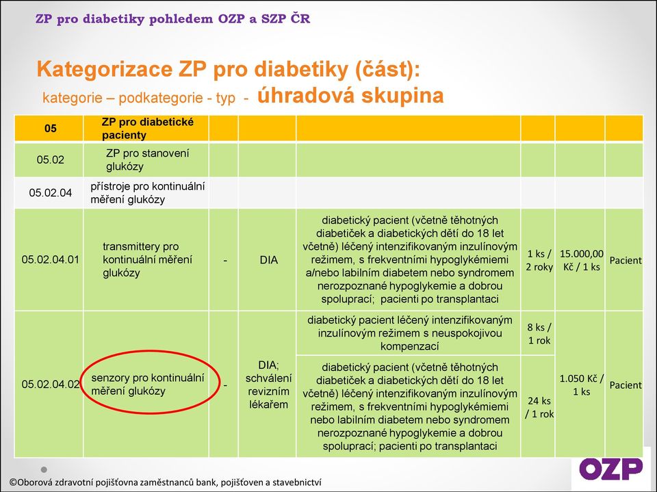 01 transmittery pro kontinuální měření glukózy - DIA diabetický pacient (včetně těhotných diabetiček a diabetických dětí do 18 let včetně) léčený intenzifikovaným inzulínovým režimem, s frekventními