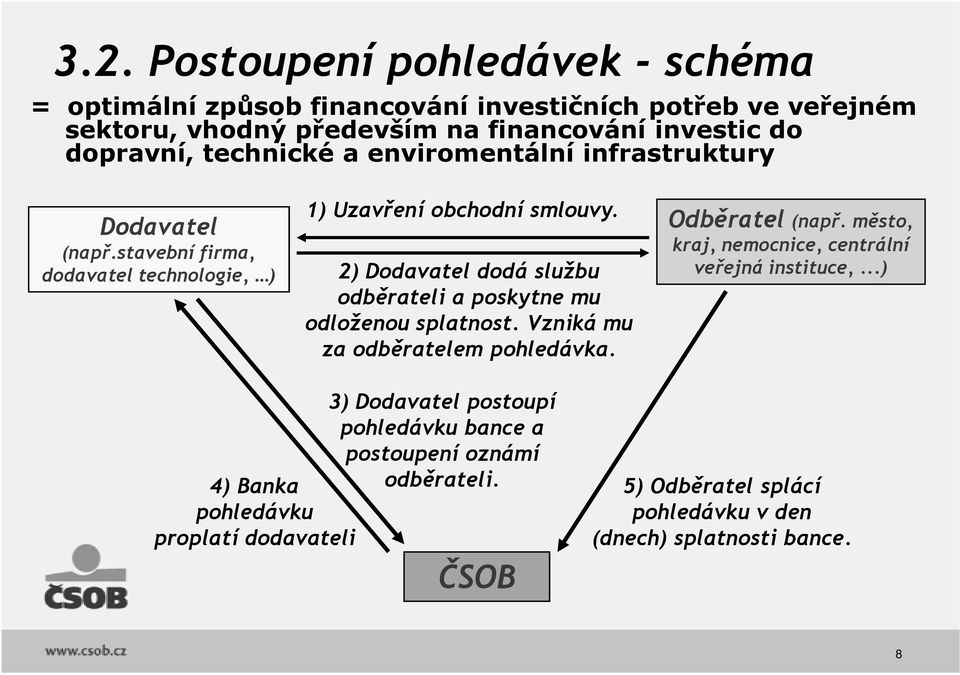 2) Dodavatel dodá službu odběrateli a poskytne mu odloženou splatnost. Vzniká mu za odběratelem pohledávka. Odběratel (např.