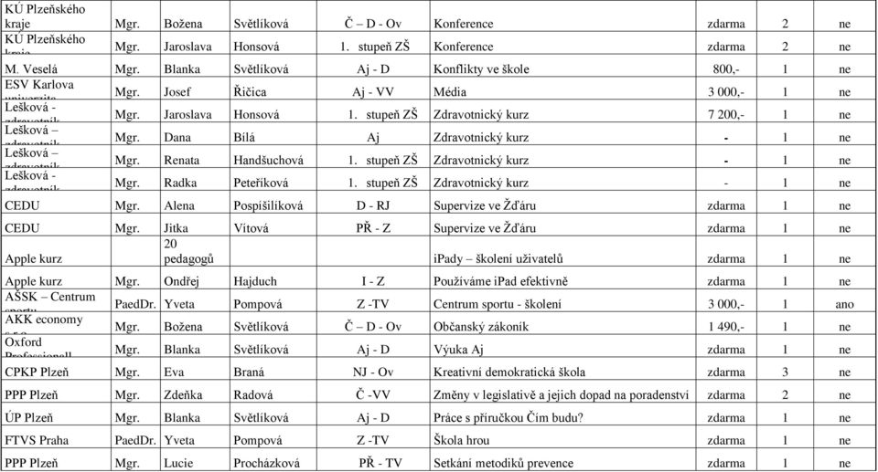 stupeň ZŠ Zdravotnický kurz 7 200,- 1 ne zdravotník Lešková Mgr. Dana Bílá Aj Zdravotnický kurz - 1 ne zdravotník Lešková Mgr. Renata Handšuchová 1.