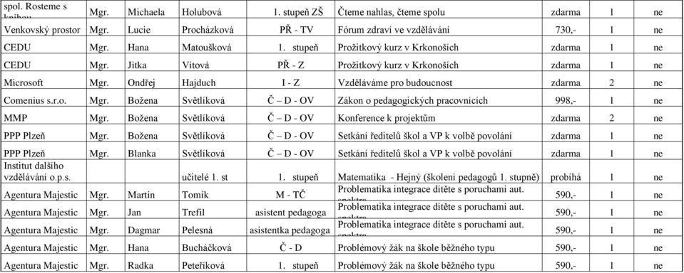 Ondřej Hajduch I - Z Vzděláváme pro budoucnost zdarma 2 ne Comenius s.r.o. Mgr. Božena Světlíková Č D - OV Zákon o pedagogických pracovnících 998,- 1 ne MMP Mgr.