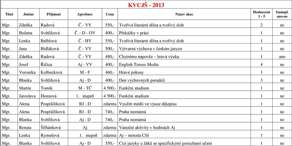 Jana Bidláková Č - VV 500,- Výtvarná výchova v českém jazyce 1 ne Mgr. Zdeňka Radová Č - VV 480,- Chytrému napověz hravá výuka 1 ano Mgr. Josef Řičica Aj - VV 400,- English Tenses Media 4 ne Mgr.