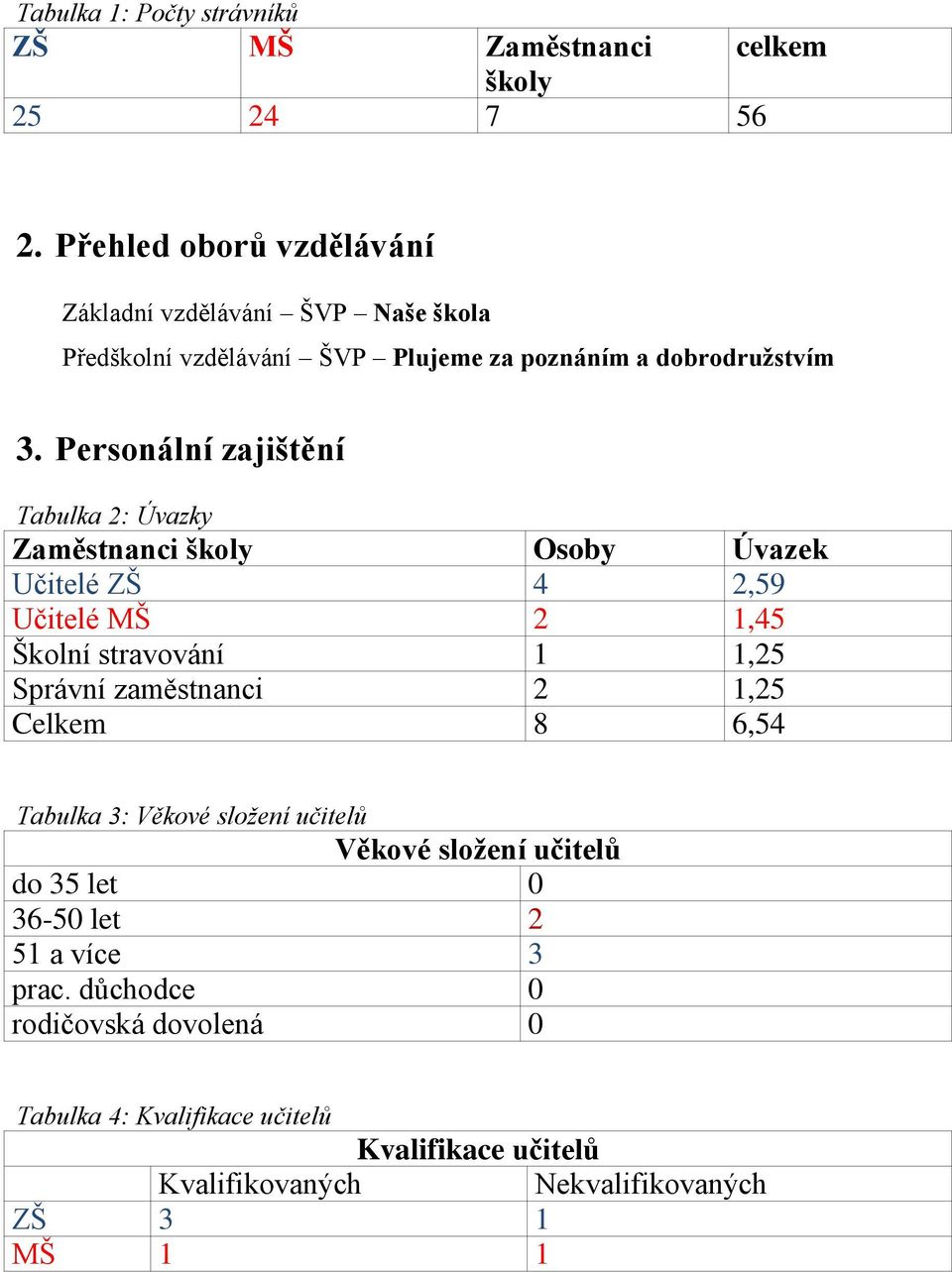 Personální zajištění Tabulka 2: Úvazky Zaměstnanci školy Osoby Úvazek Učitelé ZŠ 4 2,59 Učitelé MŠ 2 1,45 Školní stravování 1 1,25 Správní
