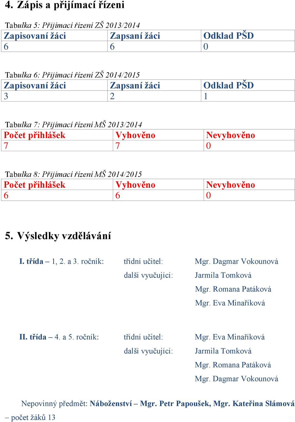Výsledky vzdělávání I. třída 1, 2. a 3. ročník: třídní učitel: Mgr. Dagmar Vokounová další vyučující: Jarmila Tomková Mgr. Romana Patáková Mgr. Eva Minaříková II. třída 4. a 5.