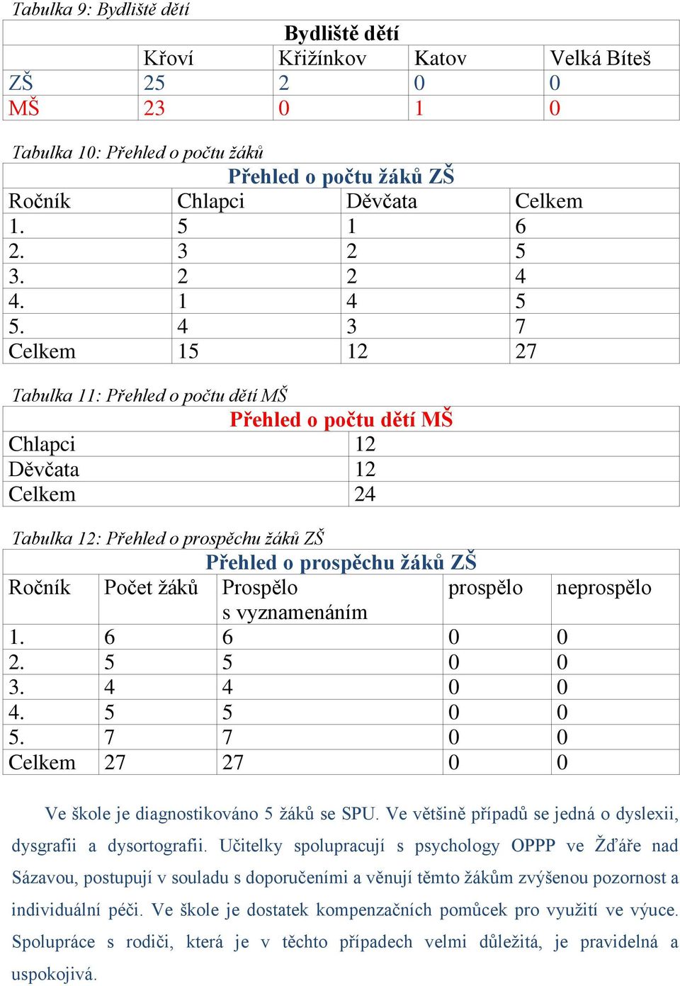 4 3 7 Celkem 15 12 27 Tabulka 11: Přehled o počtu dětí MŠ Přehled o počtu dětí MŠ Chlapci 12 Děvčata 12 Celkem 24 Tabulka 12: Přehled o prospěchu žáků ZŠ Přehled o prospěchu žáků ZŠ Ročník Počet žáků