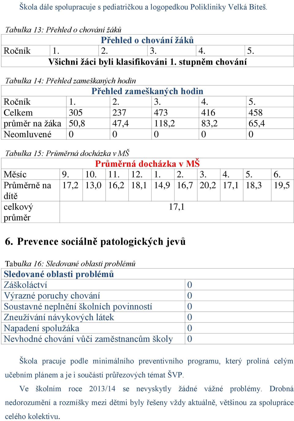 Celkem 305 237 473 416 458 průměr na žáka 50,8 47,4 118,2 83,2 65,4 Neomluvené 0 0 0 0 0 Tabulka 15: Průměrná docházka v MŠ Průměrná docházka v MŠ Měsíc 9. 10. 11. 12. 1. 2. 3. 4. 5. 6. Průměrně na 17,2 13,0 16,2 18,1 14,9 16,7 20,2 17,1 18,3 19,5 dítě celkový průměr 17,1 6.