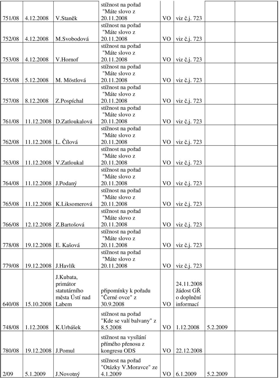 2008 J.Kubata, primátor statutárního města Ústí nad Labem 748/08 1.12.2008 K.Urbášek 780/08 19.12.2008 J.Pomul 2/09 5.1.2009 J.Novotný připomínky k pořadu "Černé ovce" z 30.9.2008 VO 24.11.