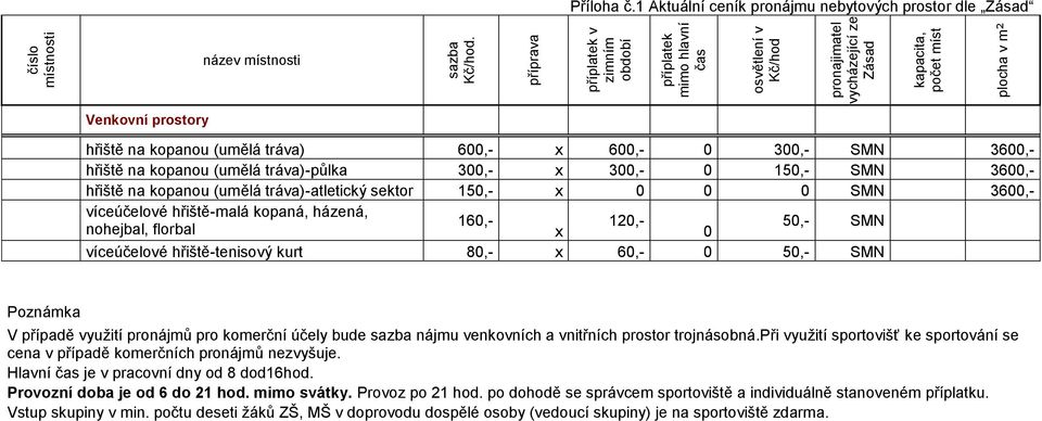 300,- 0 150,- SMN 3600,- hřiště na kopanou (umělá tráva)-atletický sektor 150,- x 0 0 0 SMN 3600,- víceúčelové hřiště-malá kopaná, házená, 160,- 120,- nohejbal, florbal x 0 50,- SMN víceúčelové