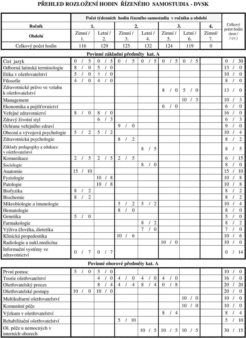 A Cizí jazyk 0 / 5 0 / 5 0 / 5 0 / 5 0 / 5 0 / 5 0 / 30 Odborná latinská terminologie 8 / 0 5 / 0 13 / 0 Etika v ošetřovatelství 5 / 0 5 / 0 10 / 0 Filosofie 4 / 0 4 / 0 8 / 0 Zdravotnické právo ve
