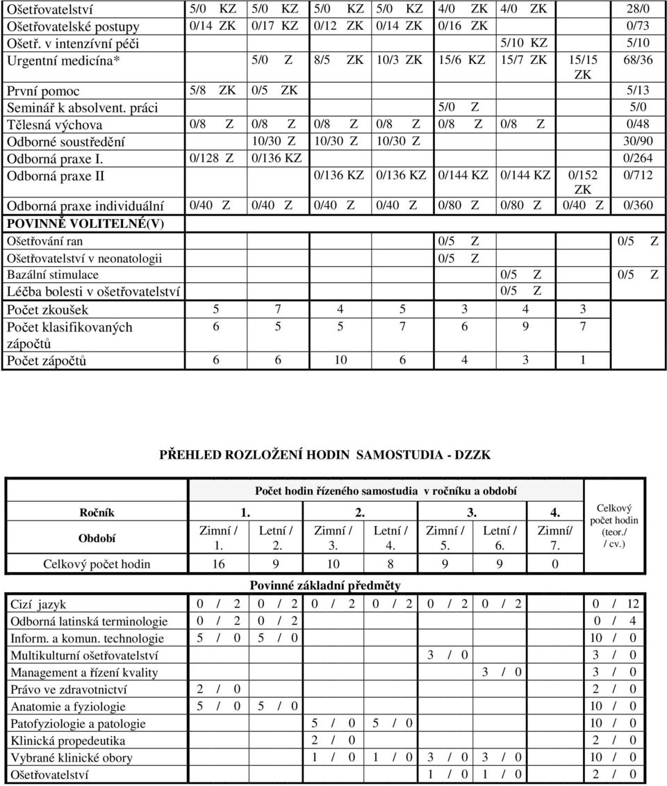 práci 5/0 Z 5/0 Tělesná výchova 0/8 Z 0/8 Z 0/8 Z 0/8 Z 0/8 Z 0/8 Z 0/48 Odborné soustředění 10/30 Z 10/30 Z 10/30 Z 30/90 Odborná praxe I.