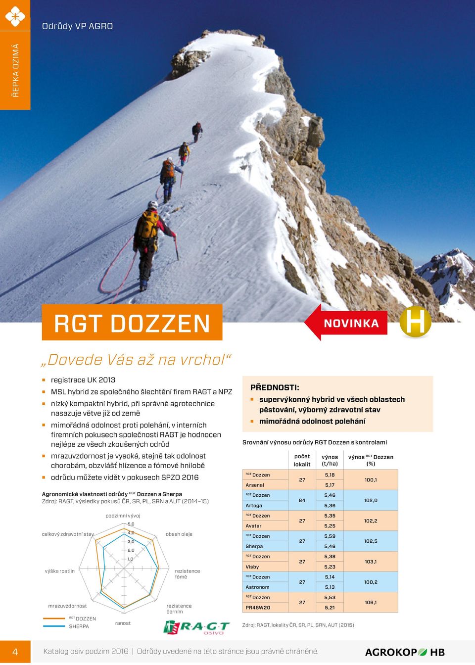 odolnost chorobám, obzvlášť hlízence a fómové hnilobě odrůdu můžete vidět v pokusech SPZO 2016 Agronomické vlastnosti odrůdy RGT Dozzen a Sherpa Zdroj: RAGT, výsledky pokusů ČR, SR, PL, SRN a AUT