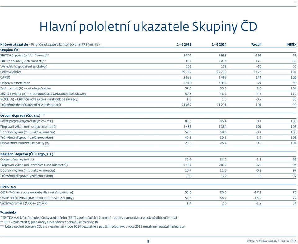 Celková aktiva 89 162 85 739 3 423 104 CAPEX 2 633 2 489 144 106 Odpisy a amortizace 2 940 2 964-24 99 Zadluženost (%) cizí zdroje/aktiva 57,3 55,3 2,0 104 Běžná likvidita (%) krátkodobá
