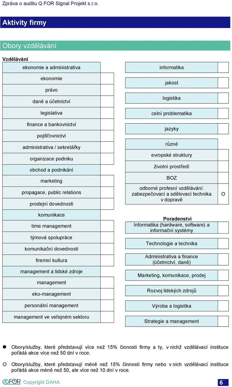 eko-management personální management management ve veřejném sektoru informatika jakost logistika celní problematika jazyky různé evropské struktury životní prostředí BOZ odborné profesní vzdělávání: