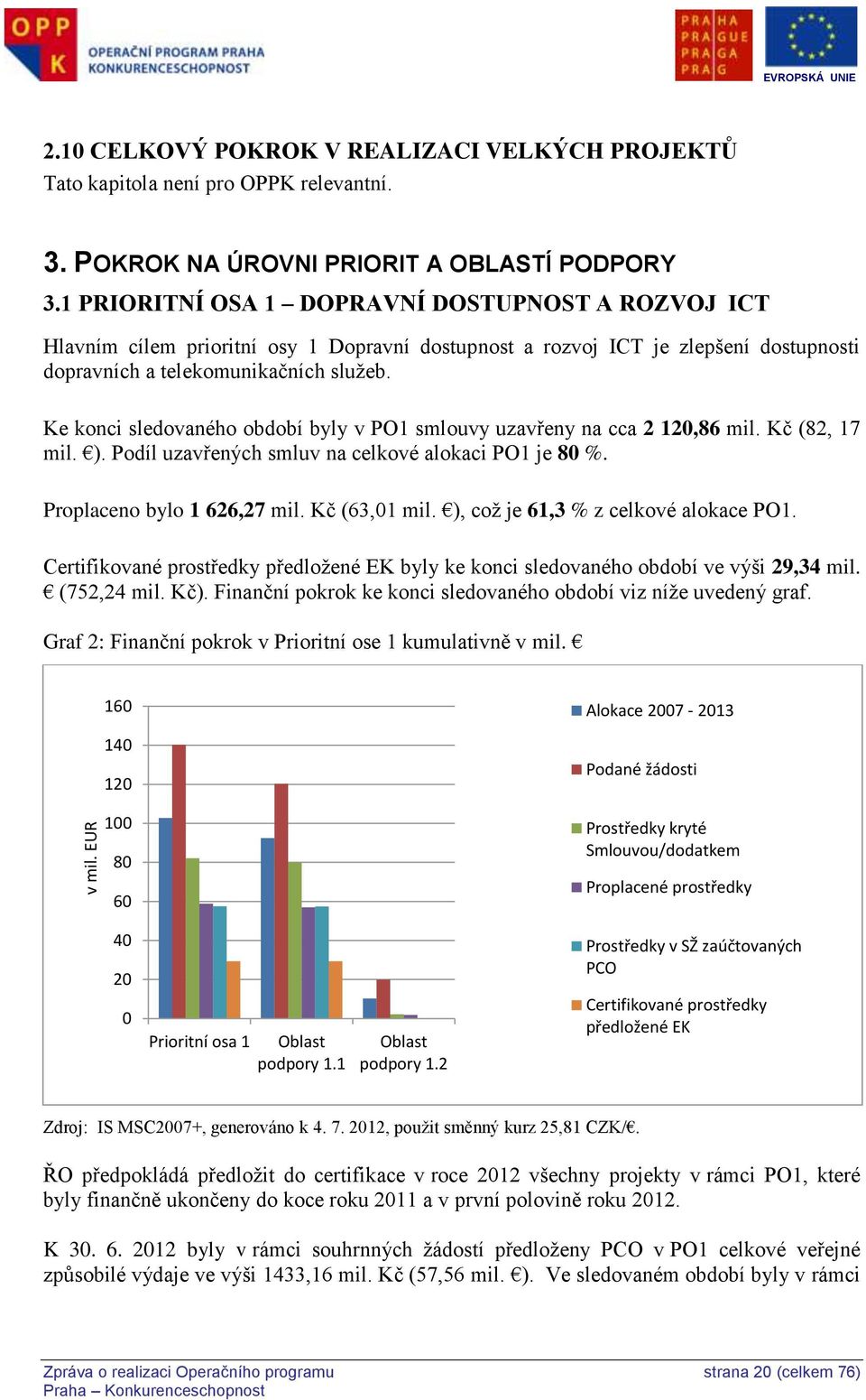 Ke konci sledovaného období byly v PO1 smlouvy uzavřeny na cca 2 120,86 mil. Kč (82, 17 mil. ). Podíl uzavřených smluv na celkové alokaci PO1 je 80 %. Proplaceno bylo 1 626,27 mil. Kč (63,01 mil.