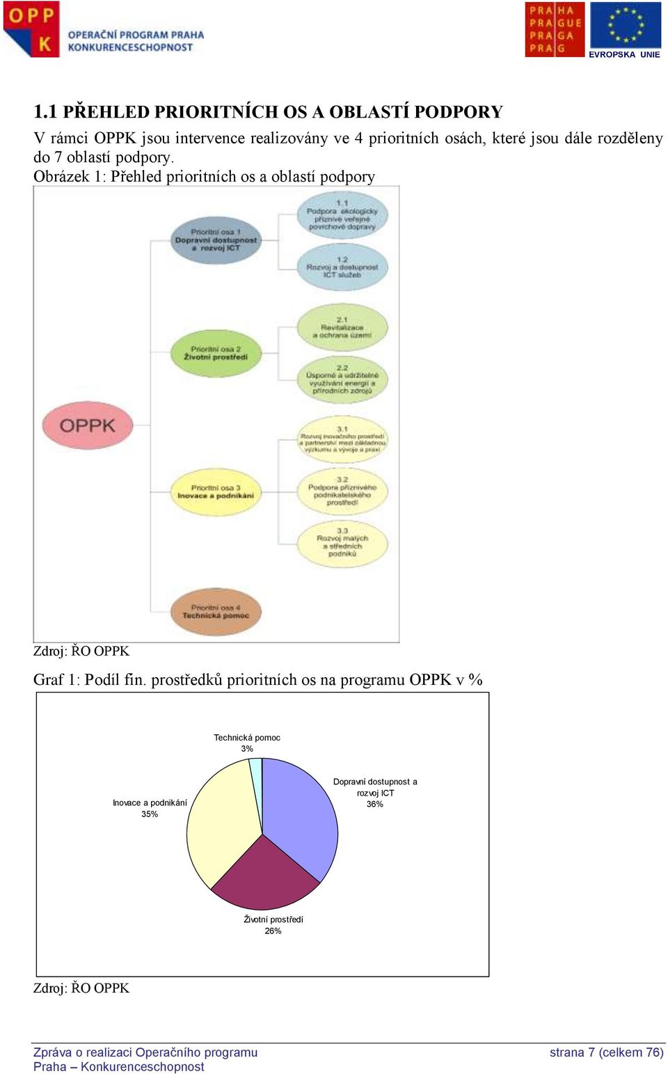 Obrázek 1: Přehled prioritních os a oblastí podpory Zdroj: ŘO OPPK Graf 1: Podíl fin.