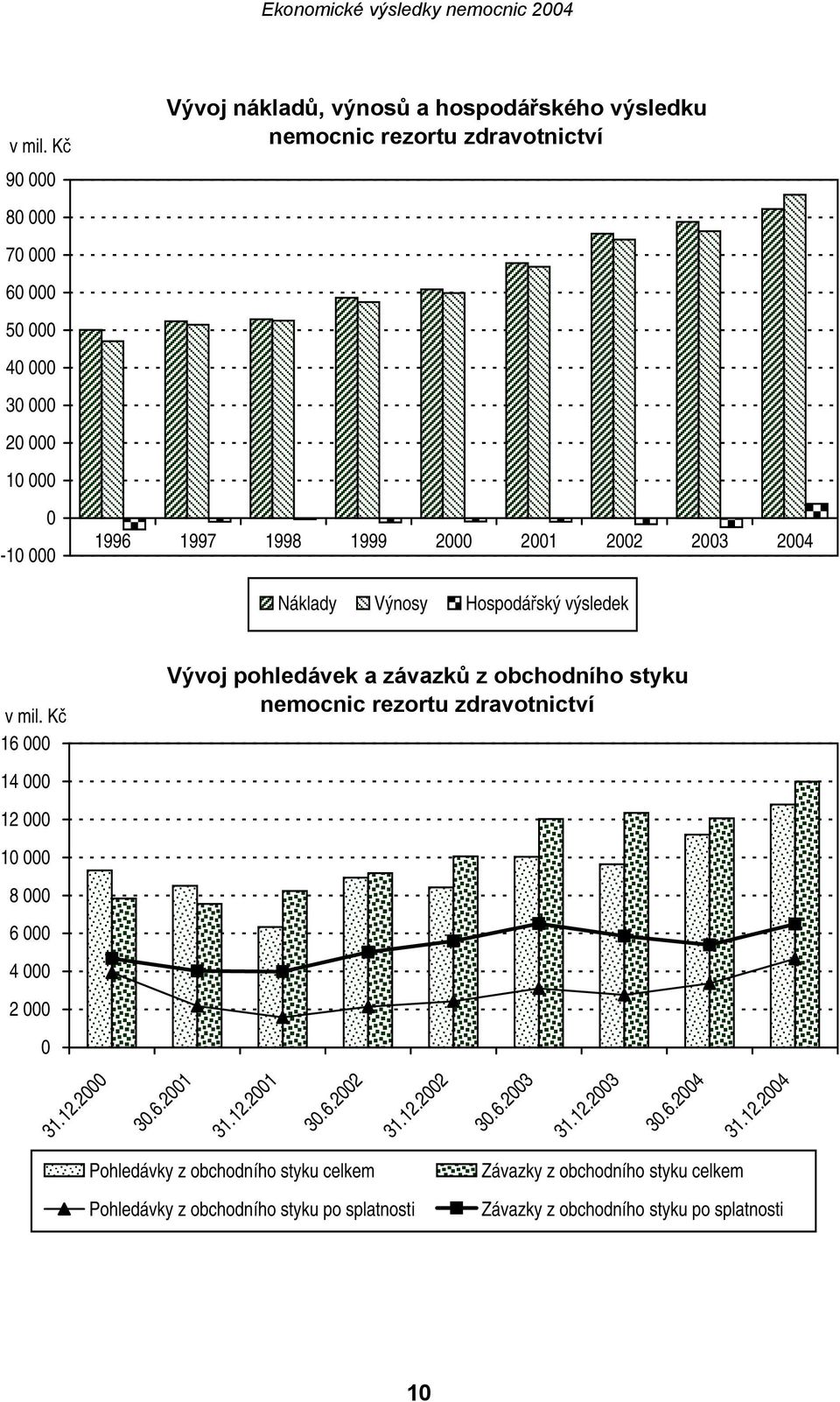 1996 1997 1998 1999 2000 2001 2002 2003 2004 Náklady Výnosy Hospodářský výsledek  Kč 16 000 14 000 12 