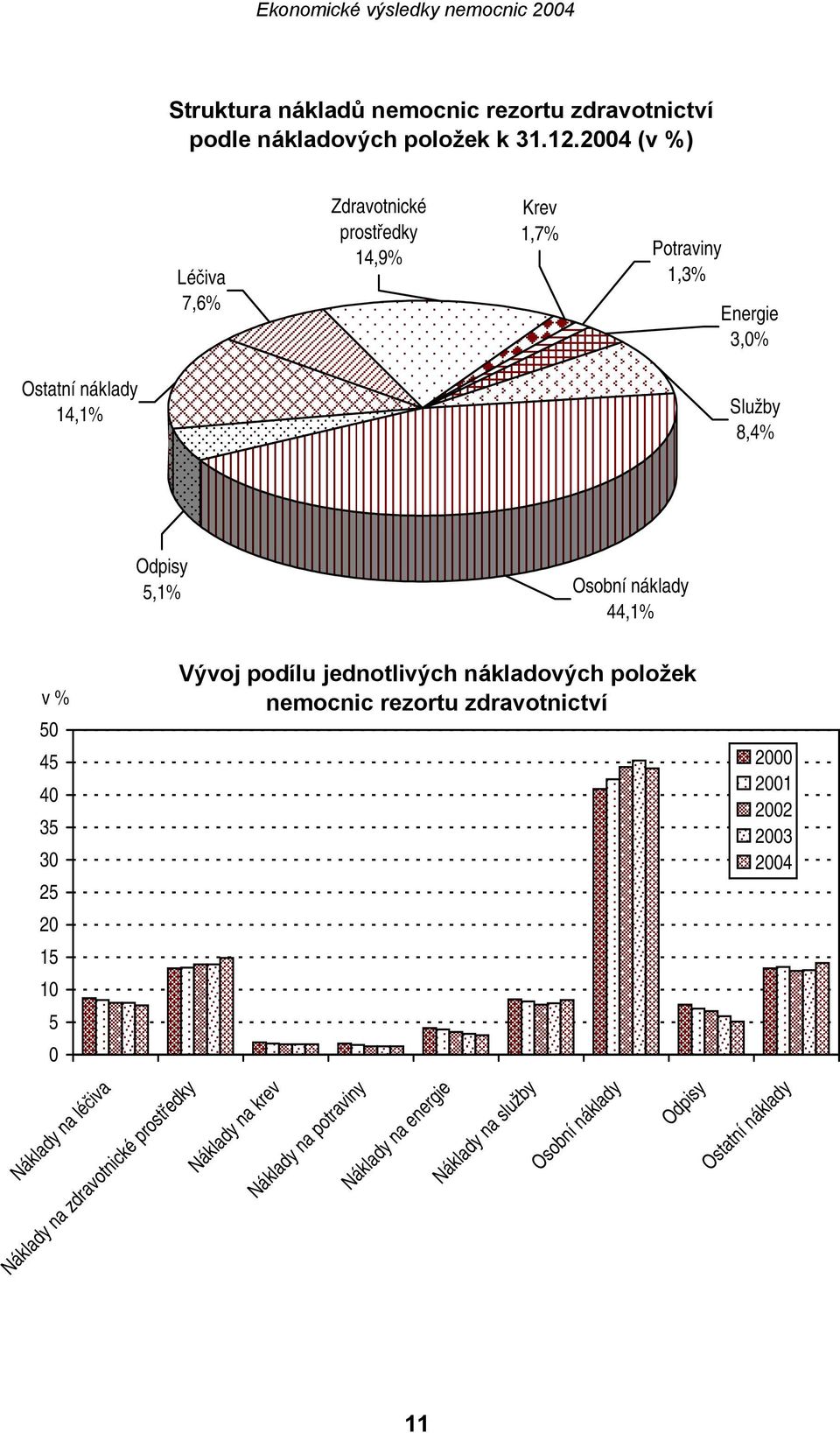 Osobní náklady 44,1% v % 50 45 40 35 30 25 20 15 10 5 0 Náklady na léčiva Náklady na zdravotnické prostředky Vývoj podílu jednotlivých