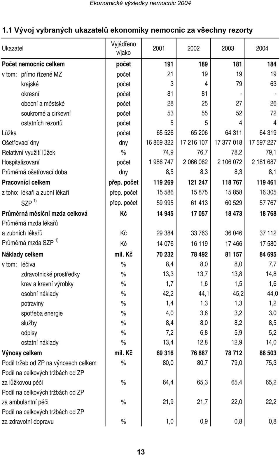 dny 16 869 322 17 216 107 17 377 018 17 597 227 Relativní využití lůžek % 74,9 76,7 78,2 79,1 Hospitalizovaní počet 1 986 747 2 066 062 2 106 072 2 181 687 Průměrná ošetřovací doba dny 8,5 8,3 8,3