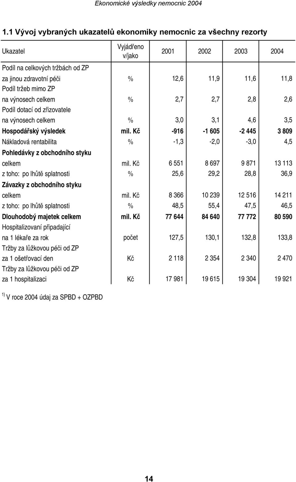 Kč -916-1 605-2 445 3 809 Nákladová rentabilita % -1,3-2,0-3,0 4,5 Pohledávky z obchodního styku mil.