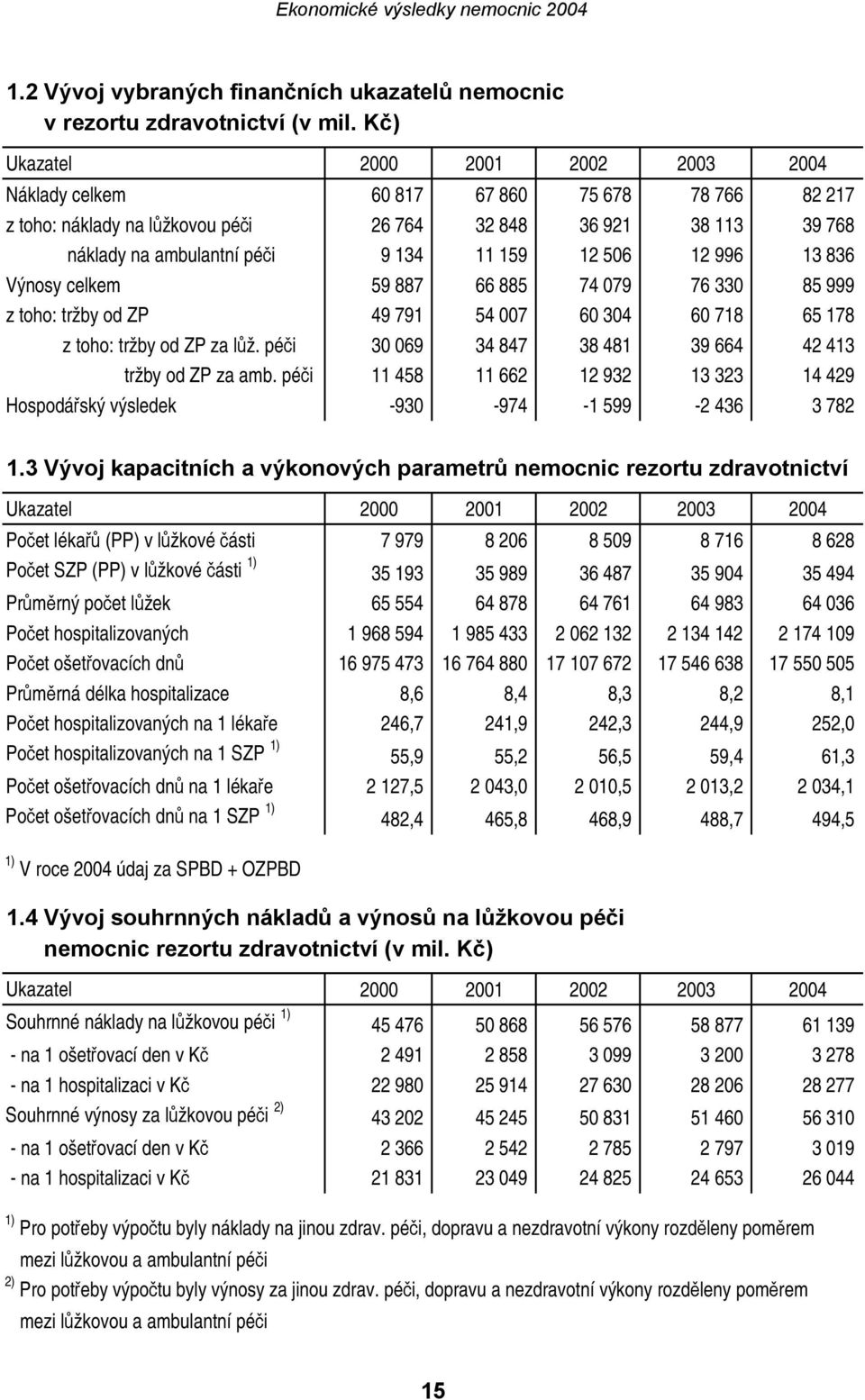 996 13 836 Výnosy 59 887 66 885 74 079 76 330 85 999 z toho: tržby od ZP 49 791 54 007 60 304 60 718 65 178 z toho: tržby od ZP za lůž. péči 30 069 34 847 38 481 39 664 42 413 tržby od ZP za amb.