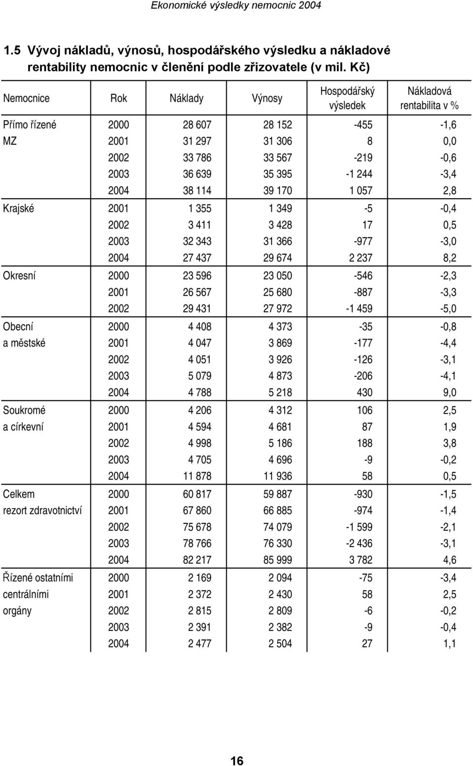 244-3,4 2004 38 114 39 170 1 057 2,8 Krajské 2001 1 355 1 349-5 -0,4 2002 3 411 3 428 17 0,5 2003 32 343 31 366-977 -3,0 2004 27 437 29 674 2 237 8,2 Okresní 2000 23 596 23 050-546 -2,3 2001 26 567