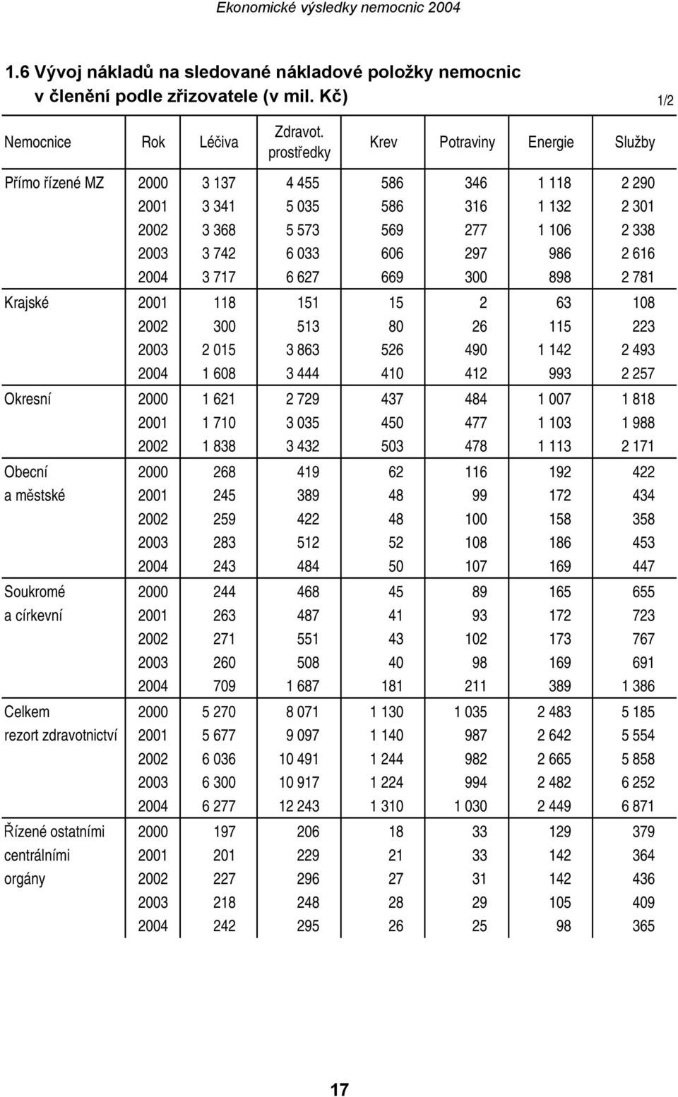 6 033 606 297 986 2 616 2004 3 717 6 627 669 300 898 2 781 Krajské 2001 118 151 15 2 63 108 2002 300 513 80 26 115 223 2003 2 015 3 863 526 490 1 142 2 493 2004 1 608 3 444 410 412 993 2 257 Okresní