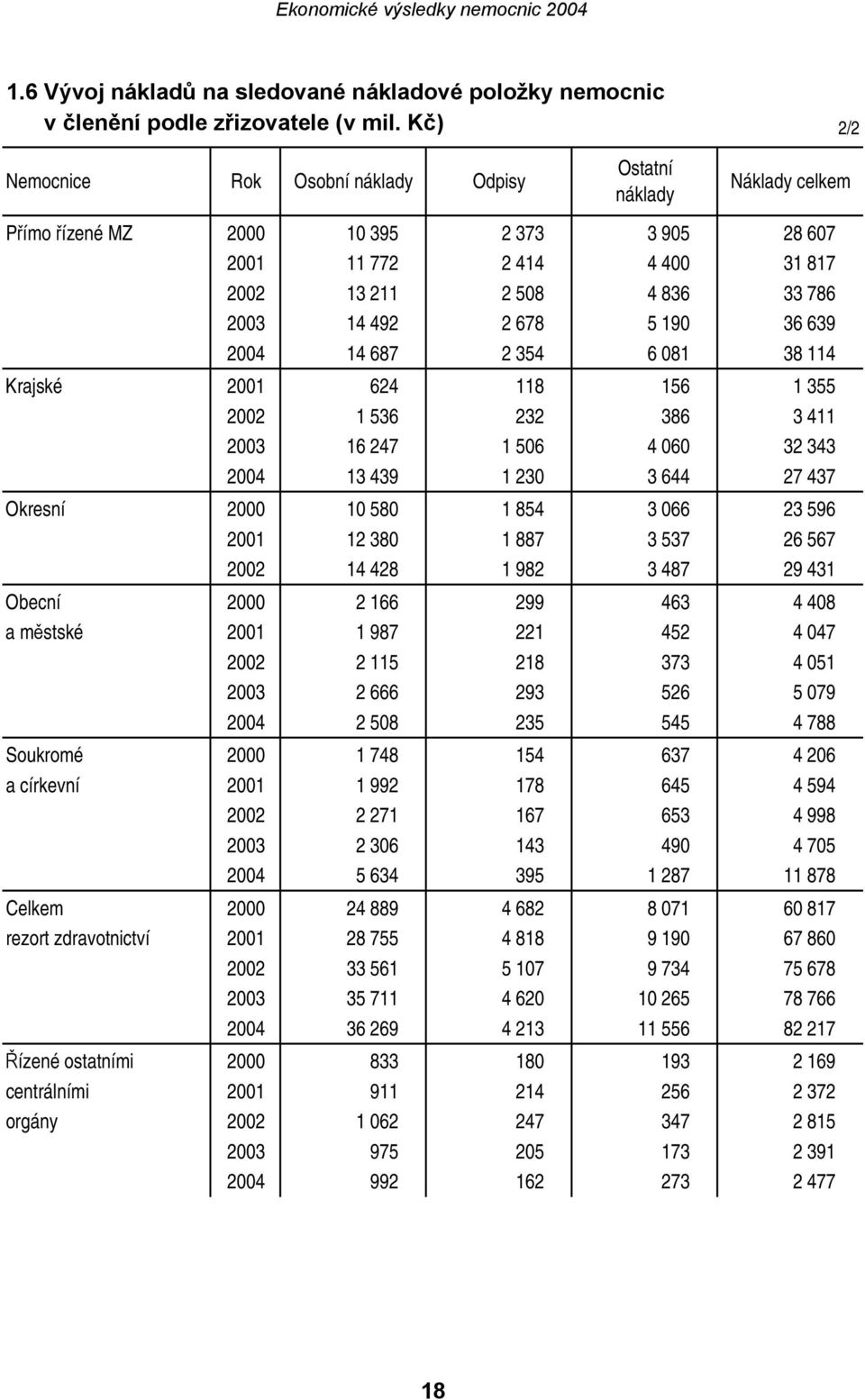 190 36 639 2004 14 687 2 354 6 081 38 114 Krajské 2001 624 118 156 1 355 2002 1 536 232 386 3 411 2003 16 247 1 506 4 060 32 343 2004 13 439 1 230 3 644 27 437 Okresní 2000 10 580 1 854 3 066 23 596