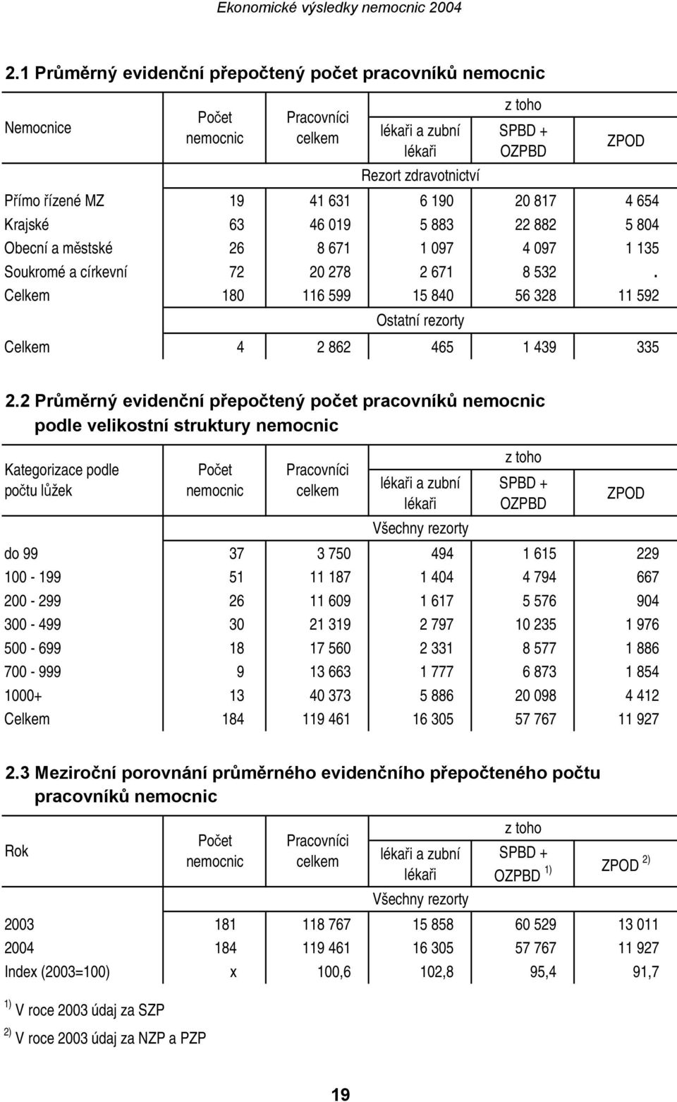 2 Průměrný evidenční přepočtený počet pracovníků nemocnic podle velikostní struktury nemocnic Kategorizace podle počtu lůžek Počet nemocnic Pracovníci lékaři a zubní lékaři Všechny rezorty z toho