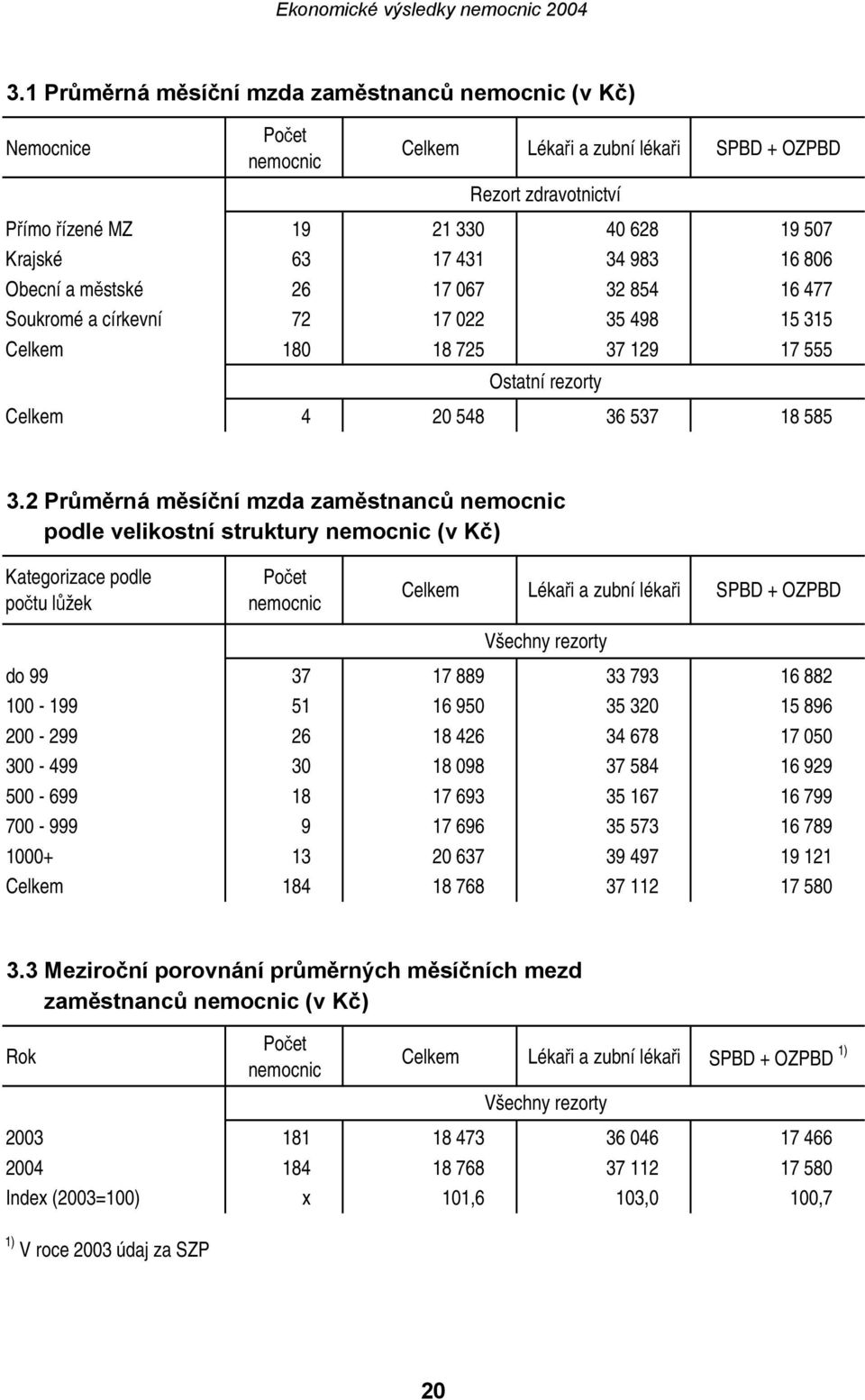 2 Průměrná měsíční mzda zaměstnanců nemocnic podle velikostní struktury nemocnic (v Kč) Kategorizace podle počtu lůžek Počet nemocnic Celkem Lékaři a zubní lékaři SPBD + OZPBD Všechny rezorty do 99