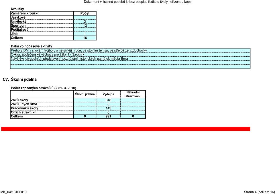 ročník Návštěvy divadelních představení, poznávání historických památek města Brna C7. Školní jídelna Počet zapsaných strávníků (k 31