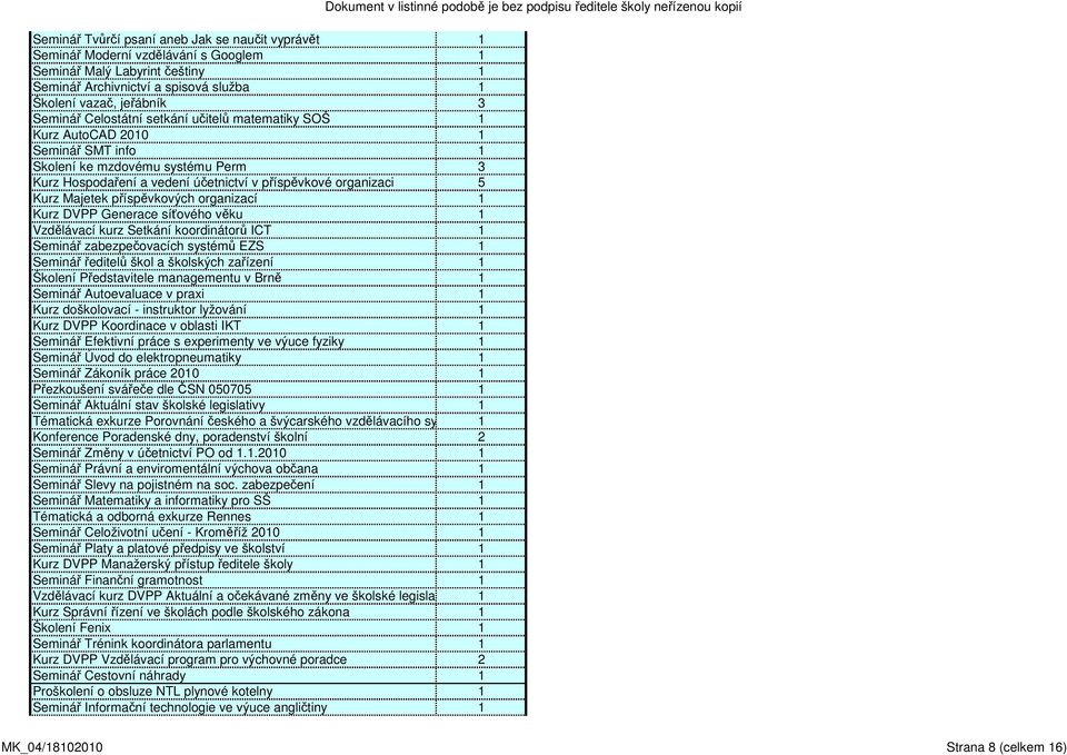 příspěvkových organizací 1 Kurz DVPP Generace síťového věku 1 Vzdělávací kurz Setkání koordinátorů ICT 1 Seminář zabezpečovacích systémů EZS 1 Seminář ředitelů škol a školských zařízení 1 Školení