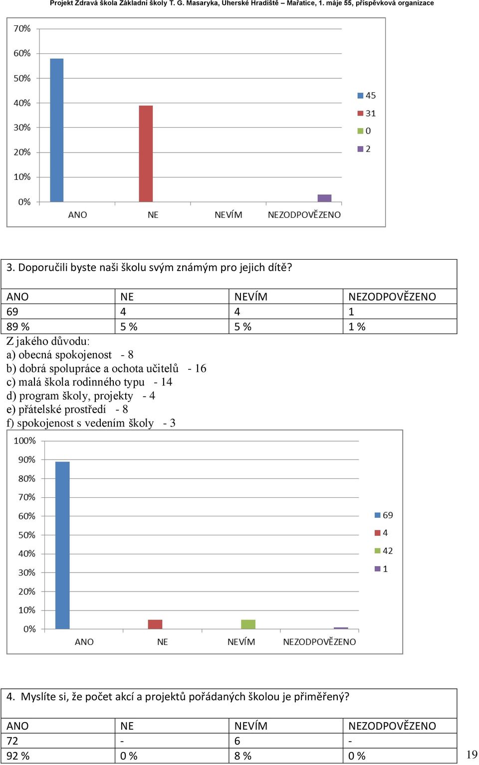 spolupráce a ochota učitelů - 16 c) malá škola rodinného typu - 14 d) program školy, projekty - 4 e) přátelské
