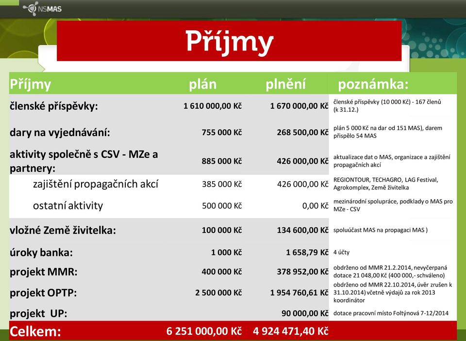 0,00 Kč plán 5 000 Kč na dar od 151 MAS), darem přispělo 54 MAS aktualizace dat o MAS, organizace a zajištění propagačních akcí REGIONTOUR, TECHAGRO, LAG Festival, Agrokomplex, Země živitelka