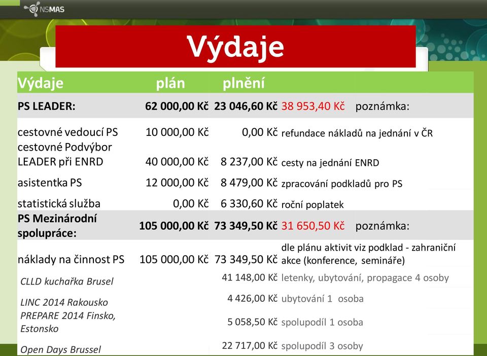 náklady na činnost PS CLLD kuchařka Brusel LINC 2014 Rakousko PREPARE 2014 Finsko, Estonsko Open Days Brussel 105 000,00 Kč 73 349,50 Kč 31 650,50 Kč poznámka: 105 000,00 Kč 73 349,50 Kč dle