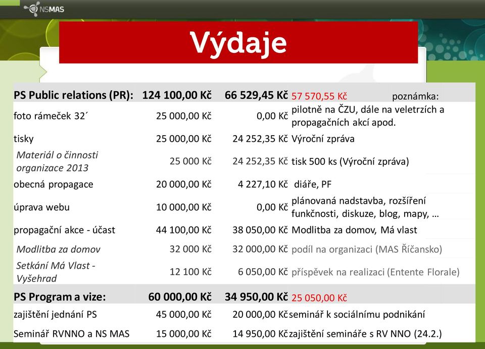 25 000 Kč 24 252,35 Kč tisk 500 ks (Výroční zpráva) obecná propagace 20 000,00 Kč 4 227,10 Kč diáře, PF úprava webu 10 000,00 Kč 0,00 Kč plánovaná nadstavba, rozšíření funkčnosti, diskuze, blog,