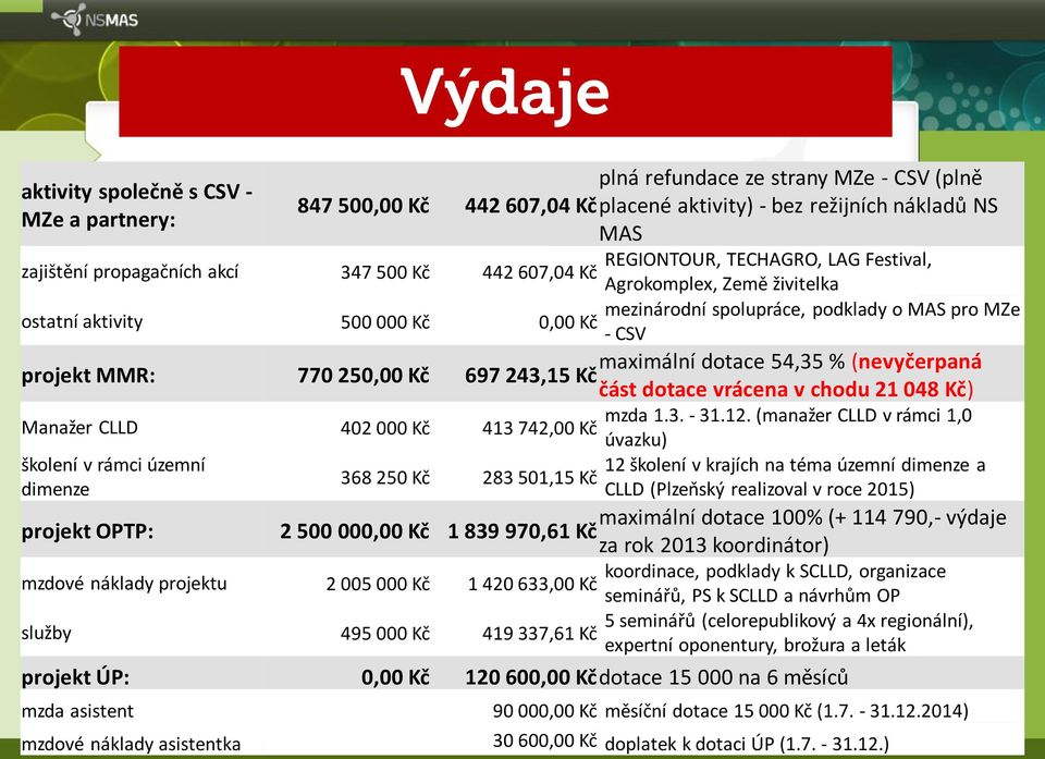 Festival, Agrokomplex, Země živitelka mezinárodní spolupráce, podklady o MAS pro MZe - CSV maximální dotace 54,35 % (nevyčerpaná část dotace vrácena v chodu 21 048 Kč) mzda 1.3. - 31.12.