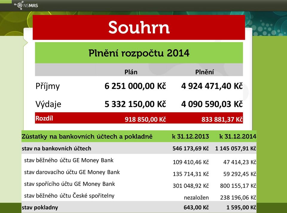 414,23 Kč stav darovacího účtu GE Money Bank 135 714,31 Kč 59 292,45 Kč stav spořícího účtu GE Money Bank 301