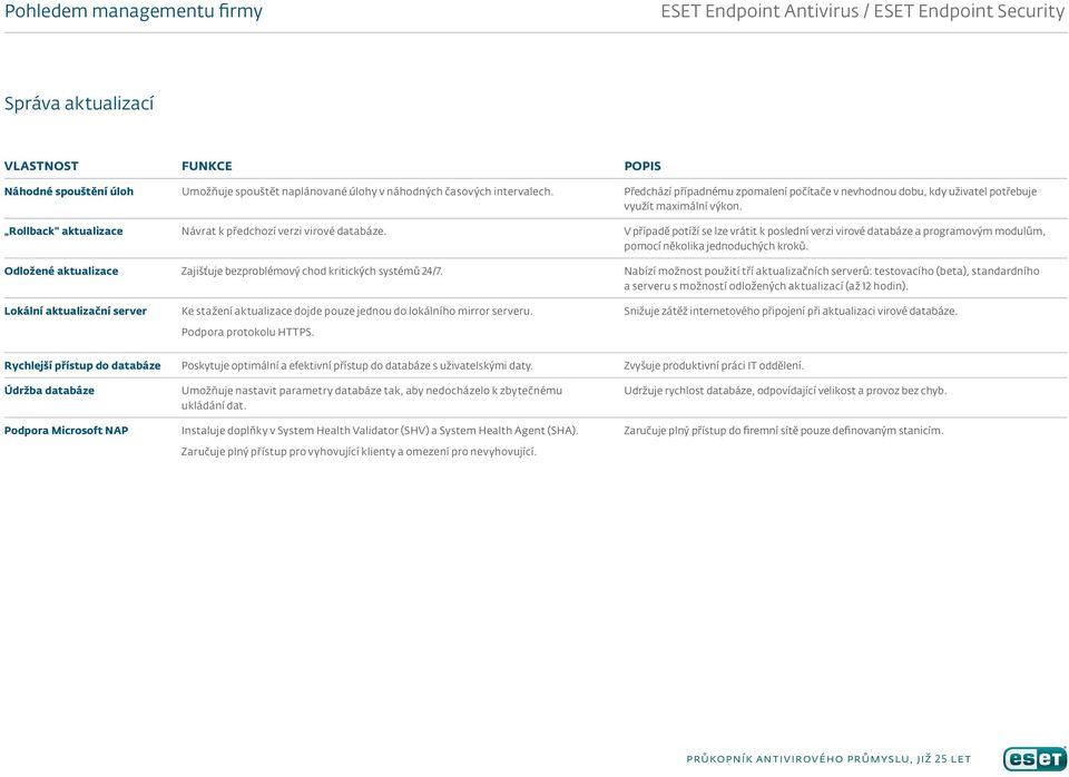 V případě potíží se lze vrátit k poslední verzi virové databáze a programovým modulům, pomocí několika jednoduchých kroků. Odložené aktualizace Zajišťuje bezproblémový chod kritických systémů 24/7.