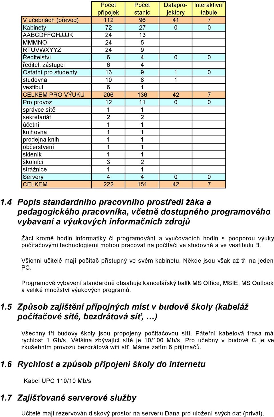 1 1 skleník 1 1 školníci 3 2 strážnice 1 1 Servery 4 4 0 0 CELKEM 222 151 42 7 1.