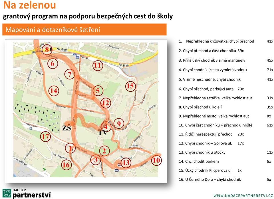 Nepřehledná zatáčka, velká rychlost aut 31x 8. Chybí přechod u kolejí 35x 9. Nepřehledné místo, velká rychlost aut 8x 10.