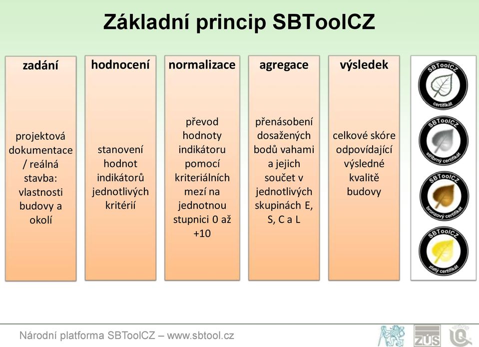 hodnoty indikátoru pomocí kriteriálních mezí na jednotnou stupnici 0 až +10 přenásobení dosažených