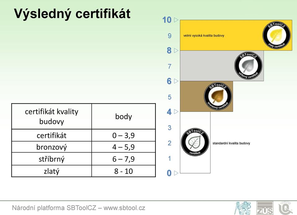 certifikát 0 3,9 bronzový 4 5,9 stříbrný 6 7,9