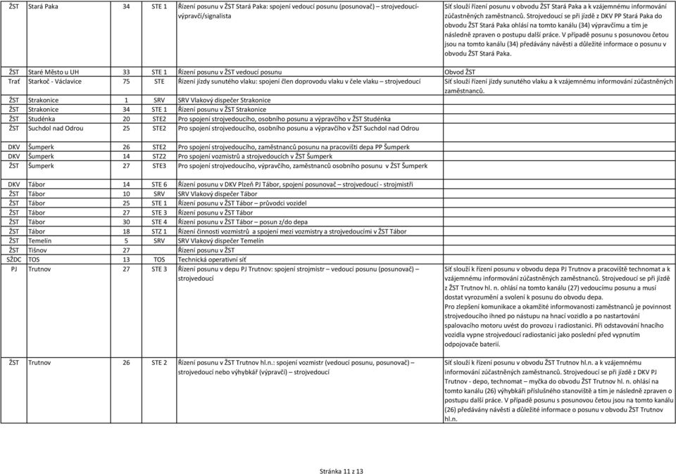 V případě posunu s posunovou četou jsou na tomto kanálu (34) předávány návěsti a důležité informace o posunu v obvodu ŽST Stará Paka.